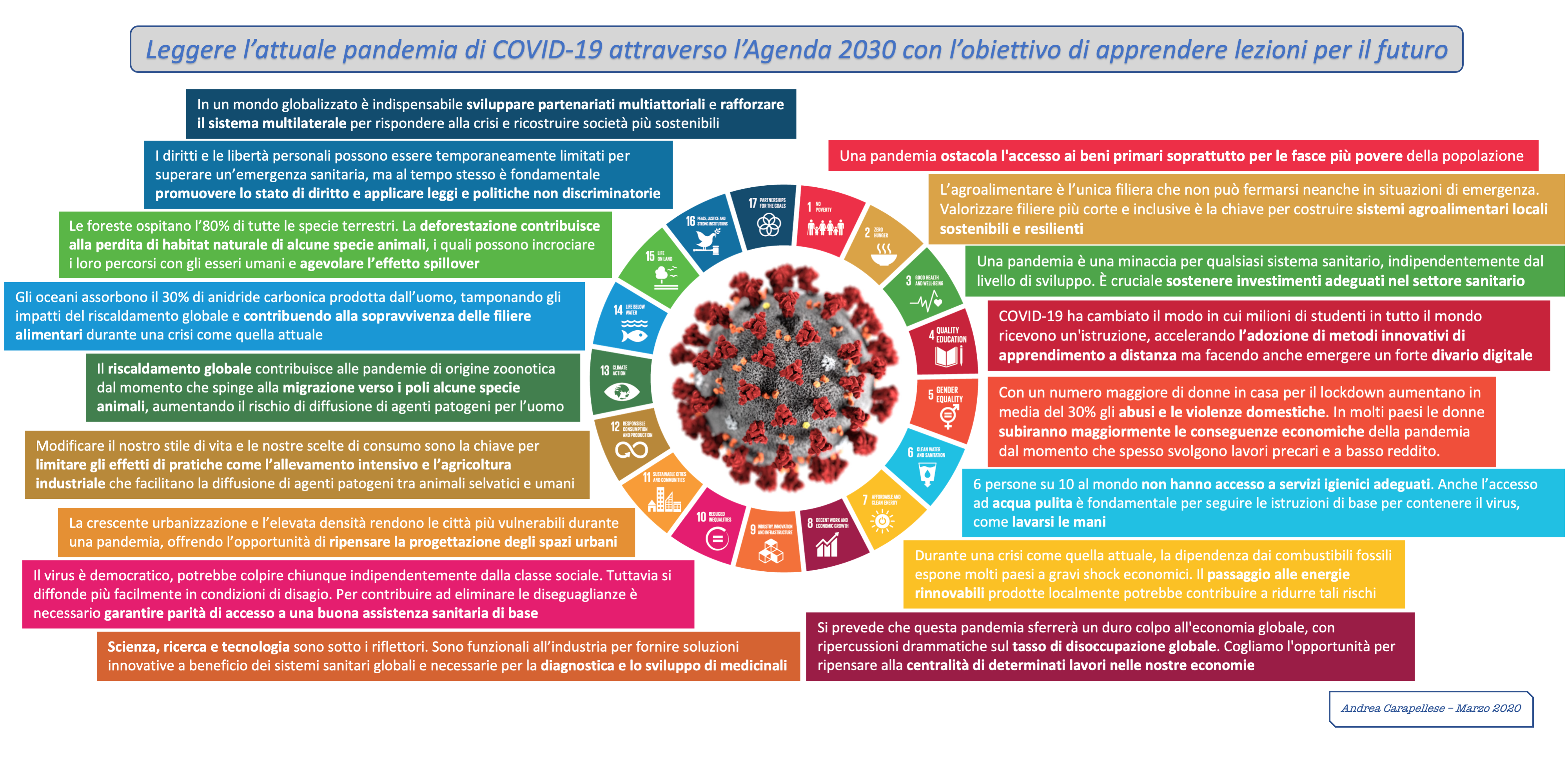 Leggere l’attuale pandemia di COVID-19 attraverso l’Agenda 2030 con l’obiettivo di apprendere lezioni per il futuro