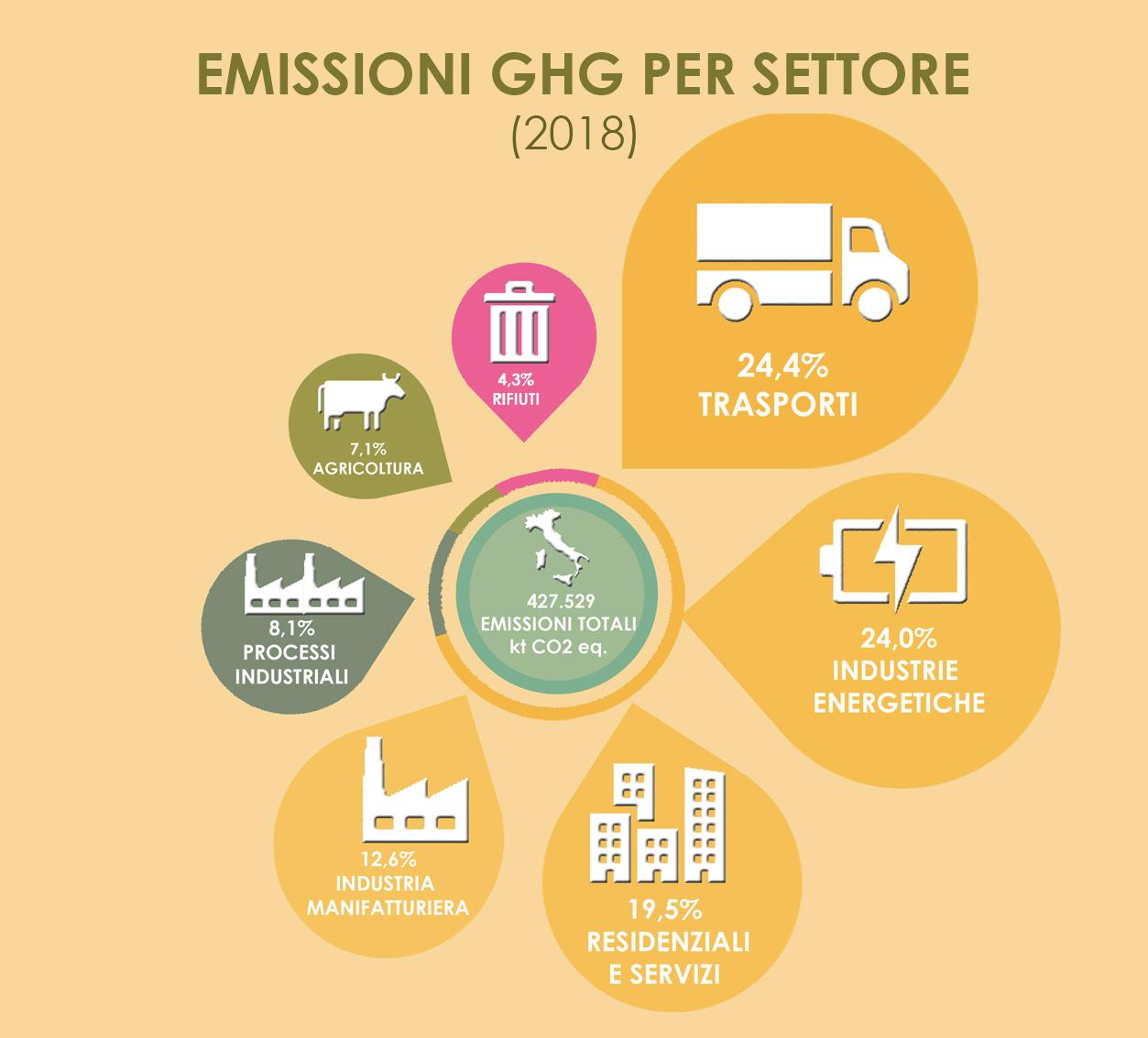 In Italia il settore agricoltura rappresenta il 7% circa delle emissioni nazionali di gas serra