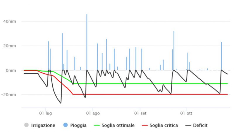 Consiglio irriguo: qualche pillola di idrologia