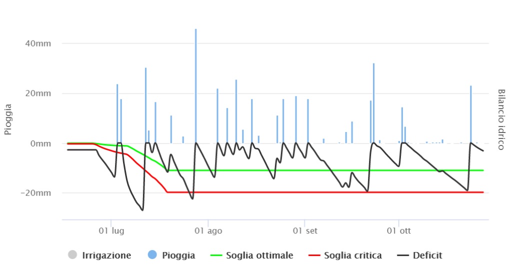 Consiglio irriguo: qualche pillola di idrologia